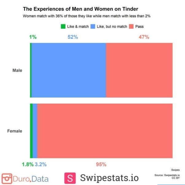 The experiences of men and women on tinder — women match with 36% of those they like while men match with less than 2%.