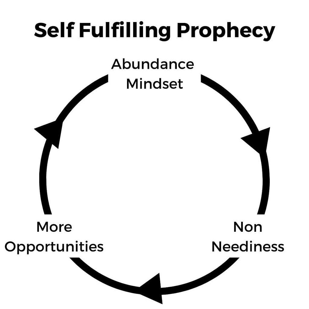 Self fulfilling prophecy of dating Abundance mindset -> Non Neediness -> More Opportunities